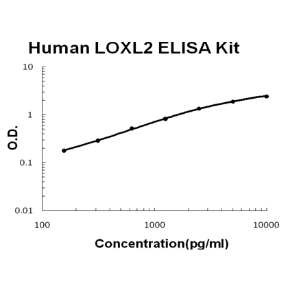 Human LOXL2/Lysyl Oxidase Like 2 PicoKine™ ELISA Kit EK1391