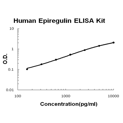 Human Epiregulin PicoKine™ ELISA Kit EK1394