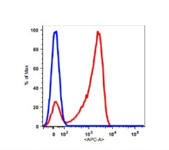 Anti-Human CD7 Antibody APC Conjugated, Flow Validated FC01974-APC