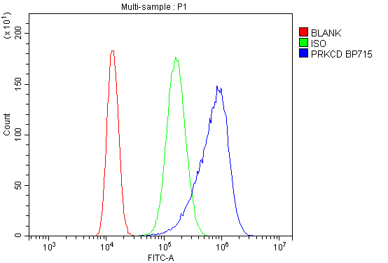Figure 8. Flow Cytometry analysis of CACO-2 cells using anti-PRKCD antibody (A00822-1). Overlay histogram showing CACO-2 cells stained with A00822-1 (Blue line). To facilitate intracellular staining, cells were fixed with 4% paraformaldehyde and permeabilized with permeabilization buffer. The cells were blocked with 10% normal goat serum. And then incubated with rabbit anti-PRKCD Antibody (A00822-1,1microg/1x106 cells) for 30 min at 20°C. DyLight®488 conjugated goat anti-rabbit IgG (BA1127, 5-10microg/1x106 cells) was used as secondary antibody for 30 minutes at 20°C. Isotype control antibody (Green line) was rabbit IgG (1microg/1x106) used under the same conditions. Unlabelled sample without incubation with primary antibody and secondary antibody (Red line) was used as a blank control.