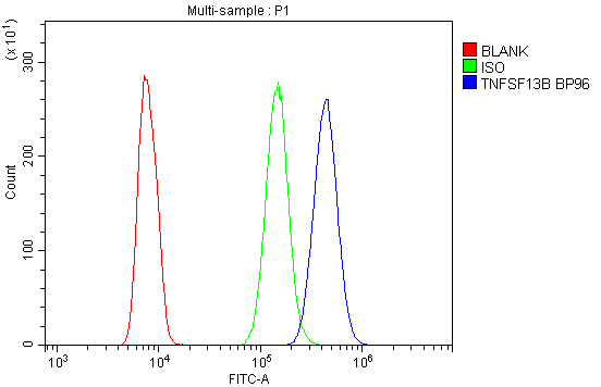 A01257 TNFSF13B primary antibodies FC testing 1