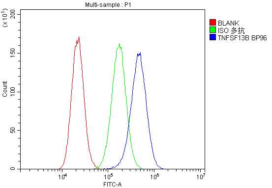 A01257 TNFSF13B primary antibodies FC testing 2