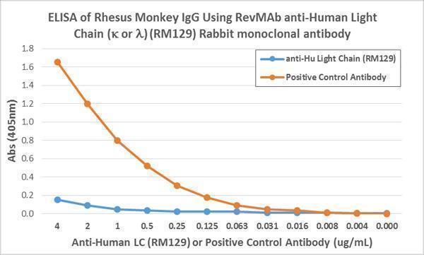  ELISA result showing specificityELISA showing RM129 does not react to monkey IgG