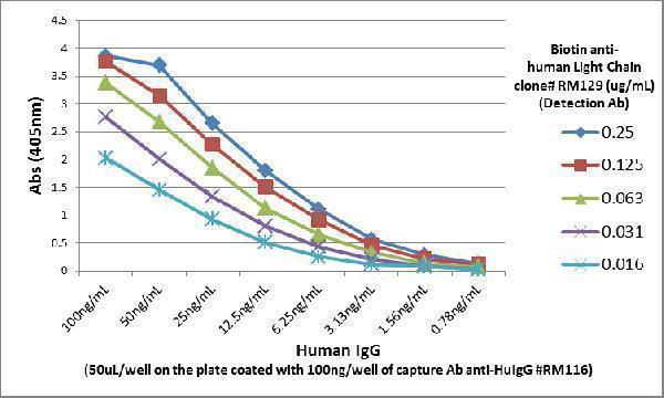 B05470 ELISA test result image 5