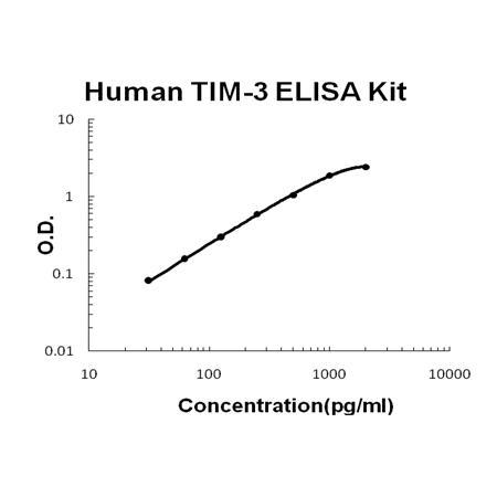 EK1644 TIM 3 elisa kit