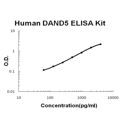 Human DAND5/COCO PicoKine ELISA Kit standard curve