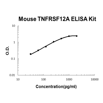 Mouse TNFRSF12A/TWEAKR PicoKine ELISA Kit standard curve