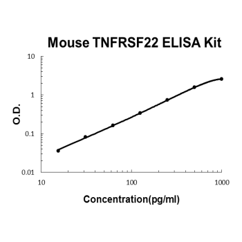 Mouse TNFRSF22 PicoKine ELISA Kit Standard Curve