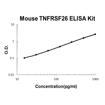 Mouse TNFRSF26 PicoKine ELISA Kit Standard Curve