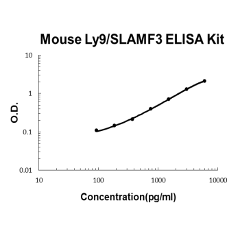 Mouse Ly9/SLAMF3/CD229 PicoKine ELISA Kit Standard Curve