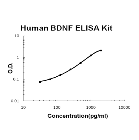 Human BDNF EZ Set ELISA Kit standard curve