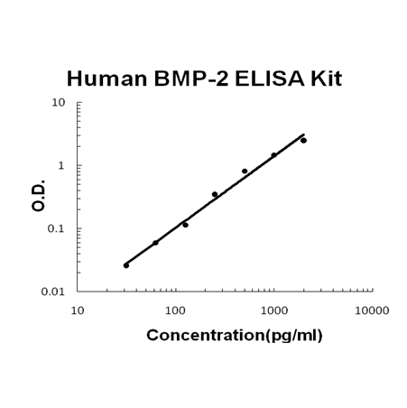 Human BMP-2 EZ Set ELISA Kit standard curve