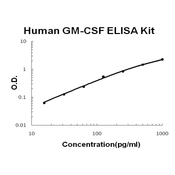 Human GM-CSF EZ Set ELISA Kit standard curve