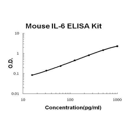 Il 6 Interleukin 6 Elisa Kit