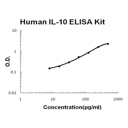 Human IL-10 EZ Set ELISA Kit standard curve
