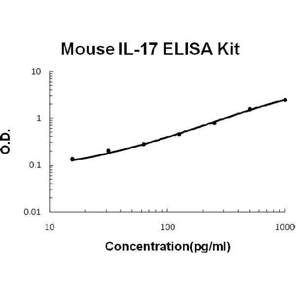 Mouse IL-17 EZ-Set ELISA Kit standard curve