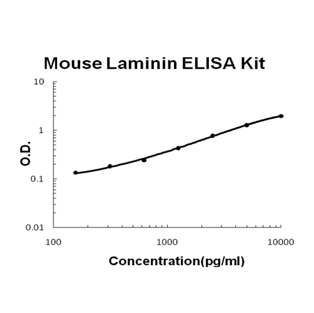 EZ0436 mouse lama1 ez set elisa kit diy antibody pairs