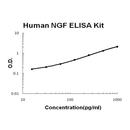Human NGF/NGF beta EZ-Set ELISA Kit standard curve