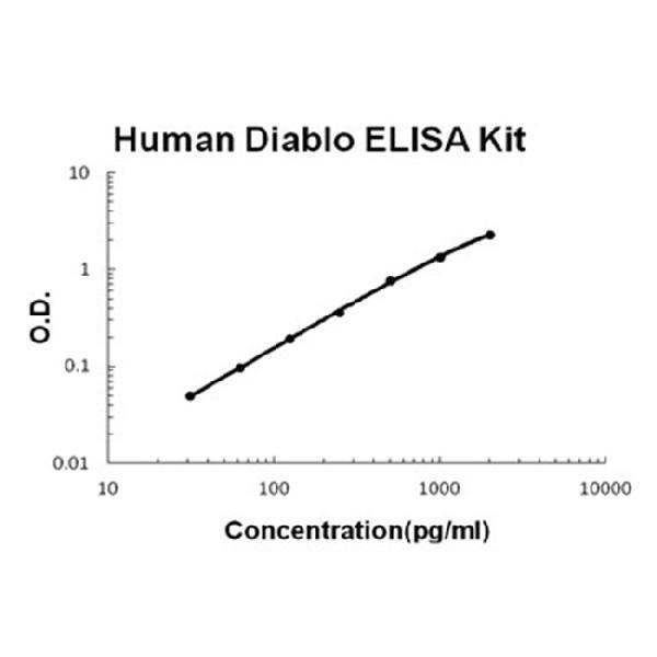 EZ0838 human diablo ez set elisa kit diy antibody pairs