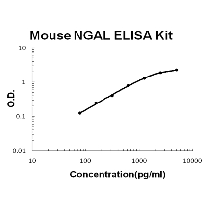 Mouse Lipocalin-2/NGAL EZ-Set ELISA Kit standard curve