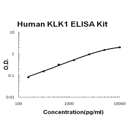 EZ0903 human klk1 ez set elisa kit diy antibody pairs