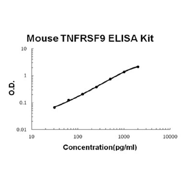Mouse TNFRSF9/4-1BB EZ-Set ELISA Kit standard curve