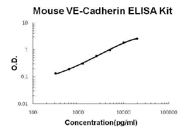EZ1318 mouse ve cadherin ez set elisa kit diy antibody pairs