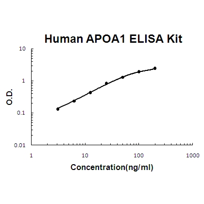 EZ1456 human apoa1 ez set elisa kit diy antibody pairs