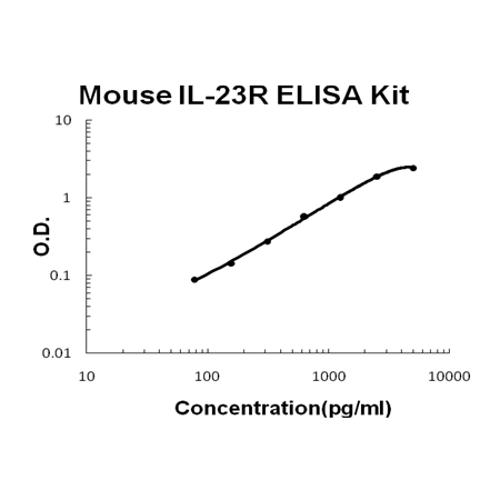 EZ1613 mouse il 23r ez set elisa kit diy antibody pairs