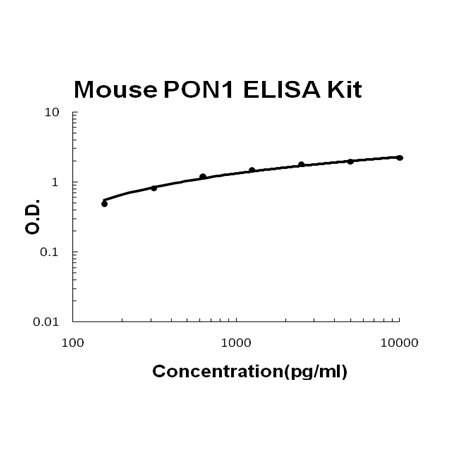 Mouse PON1 EZ-Set ELISA Kit standard curve