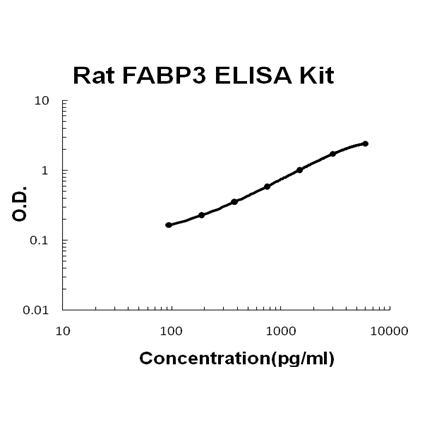 Rat FABP3 EZ-Set ELISA Kit standard curve