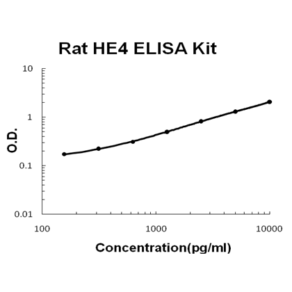 Rat HE4/WFDC2 EZ-Set ELISA Kit standard curve