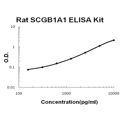 EZ1636 rat scgb1a1 ez set elisa kit diy antibody pairs