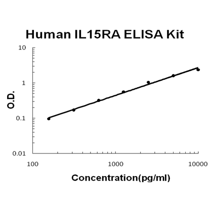 EZ1663 human il15ra ez set elisa kit diy antibody pairs