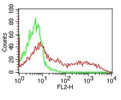 Cell Surface flow analysis of MHCII-DLADQ in PBMC (Lymphocyte gated) using 0