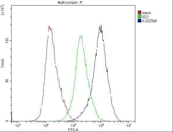 M00569 GSTM1 primary antibodies FC testing 2