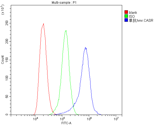 Flow Cytometry analysis of NEURO-2A cells using anti-CASR antibody (M00574). Overlay histogram showing NEURO-2A cells stained with M00574 (Blue line).The cells were blocked with 10% normal goat serum. And then incubated with mouse anti-CASR Antibody (M00574,1μg/1x106 cells) for 30 min at 20°C. DyLight®488 conjugated goat anti-mouse IgG (BA1126, 5-10μg/1x106 cells) was used as secondary antibody for 30 minutes at 20°C. Isotype control antibody (Green line) was mouse IgG (1μg/1x106) used under the same conditions. Unlabelled sample (Red line) was also used as a control.