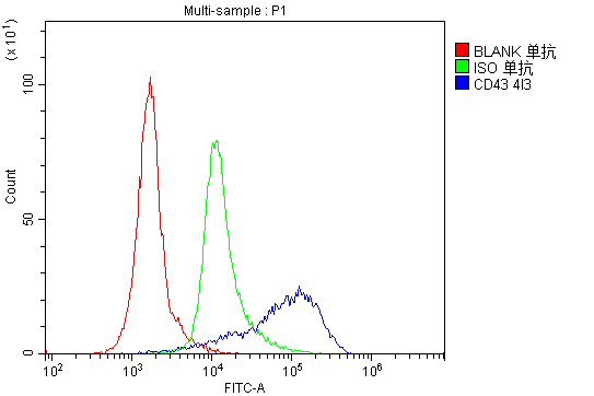M01296 1 CD43 primary antibodies FC testing 7