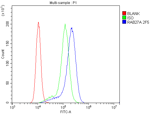M01608 RAB27A primary antibodies FC testing 7