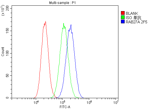 M01608 RAB27A primary antibodies FC testing 8