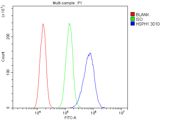 M04168 1 HSPH1 primary antibodies FC testing 6