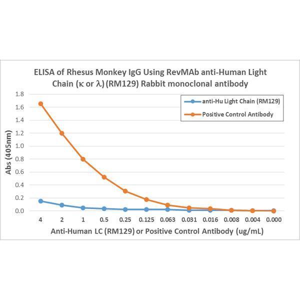  ELISA result showing specificityELISA shows that clone RM129 does not react to monkey IgG