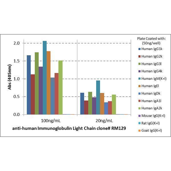  ELISA result showing specificityELISA shows that clone RM129 reacts only to the kappa and lambda light chains in all human immunoglobulins, and does not react to mouse IgG, rat IgG, or goat IgG