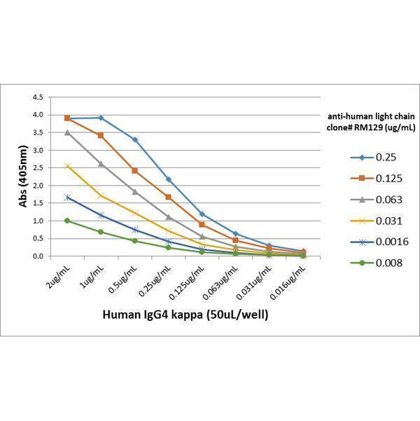  ELISA result showing specificityA titer ELISA using RM129