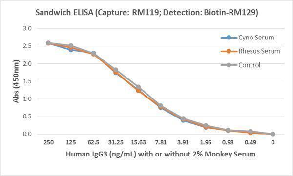  ELISA result showing specificityDetection of human IgG3 in monkey serum