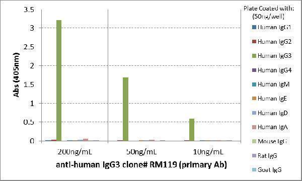  ELISA result showing specificityELISA of human immunoglobulins shows RM119 only reacted to human IgG3