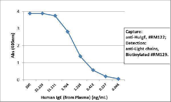  ELISA result showing specificitySandwich ELISA using RM122 as the capture antibody (25ng/well), and Biotinylated anti-human light chains (+) antibody RM129 as the detection antibody, followed by an alkaline phosphatase conjugated streptavidin