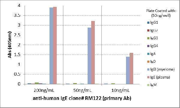  ELISA result showing specificityELISA of human immunoglobulins shows RM122 reacted to the IgE from human myeloma plasma and the IgE from human plasma