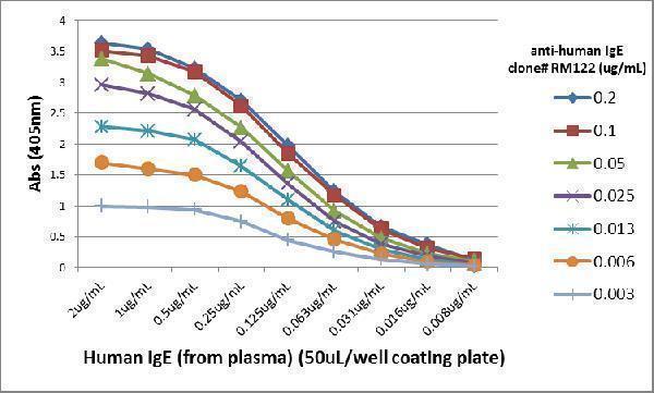  ELISA result showing specificityA titer ELISA using RM122