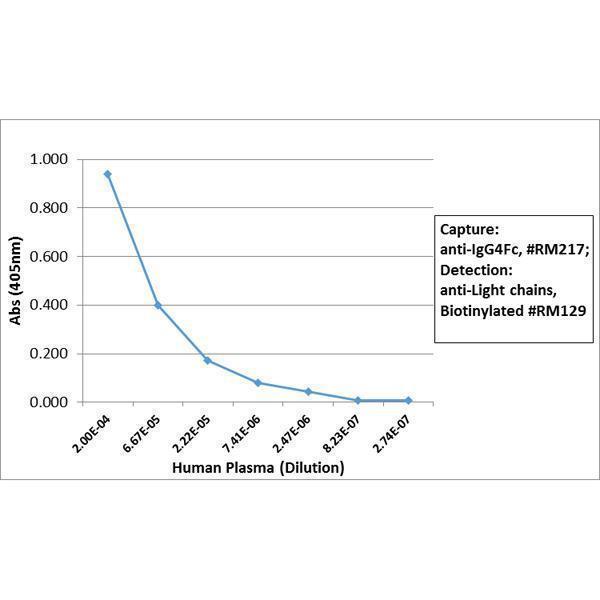  ELISA result showing specificitySandwich ELISA using RM217 as the capture antibody, and Biotinylated anti-human light chains (+) antibody RM129 as the detection antibody, followed by an AP conjugated streptavidin